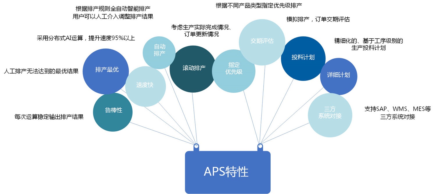 APS Advanced Production Scheduling System