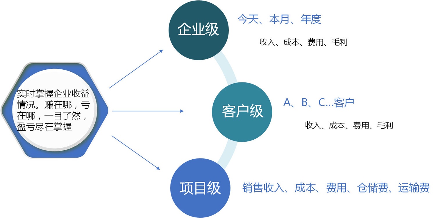 PMS Project Management And Benefit Analysis System